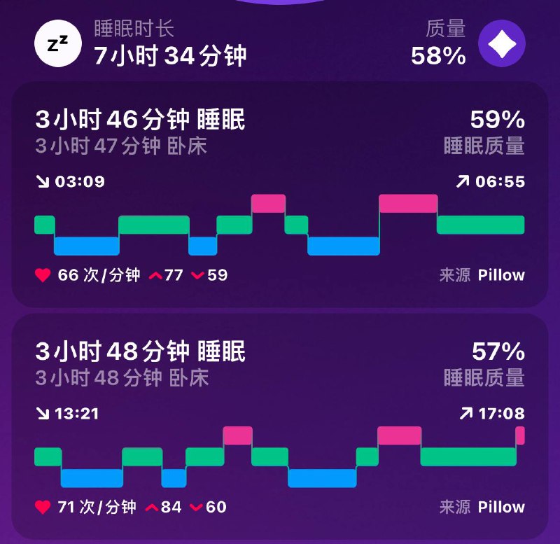 下午补了个觉🥱🥱🥱梦见出国玩，坐飞艇、扶着栏杆看风景，然后没站稳掉下去了（自由落体的坠落感）🙀🙀🙀以及在梦里睡了一觉醒过来发现钱包丢了，现金、护照、身份证被一锅端🙀🙀🙀幸好，醒来之后的现实世界只有流在枕头上的哈喇子比较难办😺😺😺